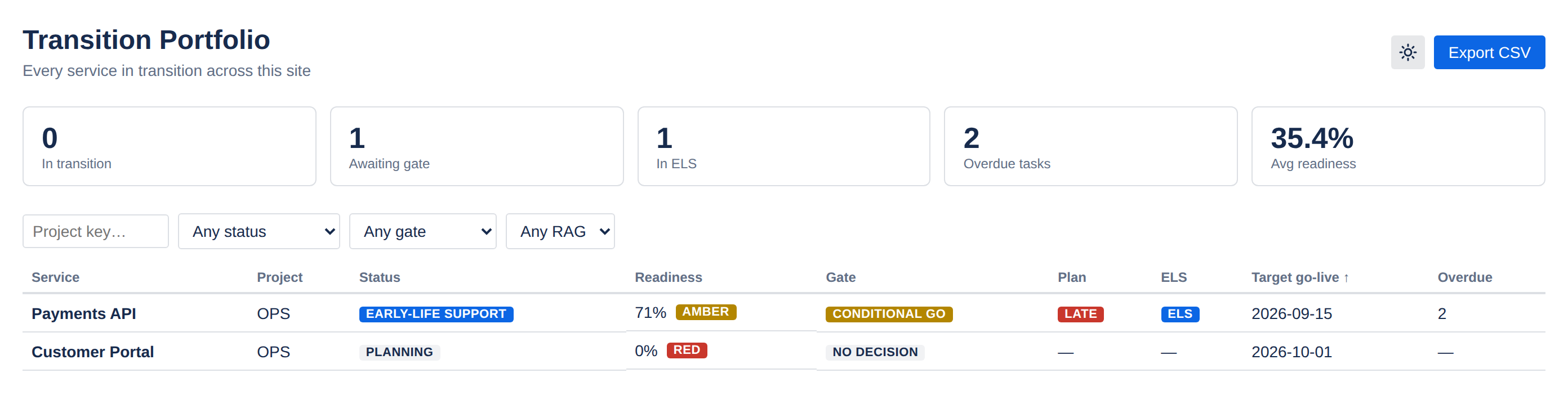 The Service Transition & Readiness global page showing tiles for services in transition, awaiting gate, in ELS, overdue tasks and average readiness, above a filterable table of services with readiness, gate, plan health, ELS state and target go-live columns.